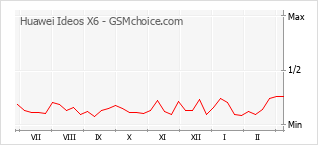 Populariteit van de telefoon: diagram Huawei Ideos X6