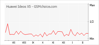 Populariteit van de telefoon: diagram Huawei Ideos X5