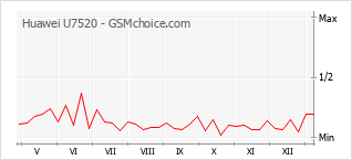 Diagramm der Poplularitätveränderungen von Huawei U7520