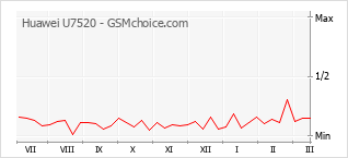 Gráfico de los cambios de popularidad Huawei U7520