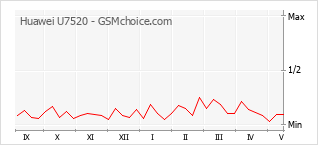 Le graphique de popularité de Huawei U7520