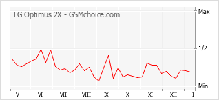 Diagramm der Poplularitätveränderungen von LG Optimus 2X