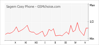 Popularity chart of Sagem Cosy Phone
