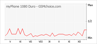 Populariteit van de telefoon: diagram myPhone 1080 Duro