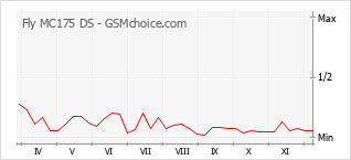 Diagramm der Poplularitätveränderungen von Fly MC175 DS