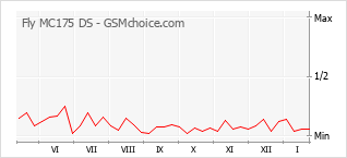 Popularity chart of Fly MC175 DS