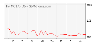 Gráfico de los cambios de popularidad Fly MC175 DS