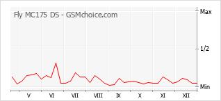 Traçar mudanças de populariedade do telemóvel Fly MC175 DS