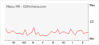 Diagramm der Poplularitätveränderungen von Meizu M9