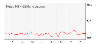 Popularity chart of Meizu M9