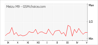 Gráfico de los cambios de popularidad Meizu M9