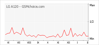 Diagramm der Poplularitätveränderungen von LG A120