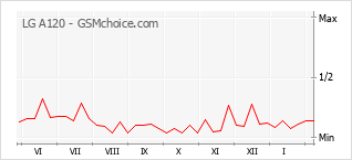 Grafico di modifiche della popolarità del telefono cellulare LG A120