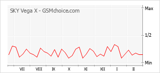 Diagramm der Poplularitätveränderungen von SKY Vega X