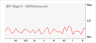 Grafico di modifiche della popolarità del telefono cellulare SKY Vega X