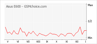 Grafico di modifiche della popolarità del telefono cellulare Asus E600