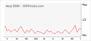 Populariteit van de telefoon: diagram Asus E600