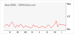 Traçar mudanças de populariedade do telemóvel Asus E600