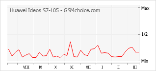 Gráfico de los cambios de popularidad Huawei Ideos S7-105
