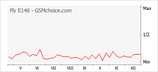 Popularity chart of Fly E146