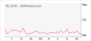 Gráfico de los cambios de popularidad Fly E146