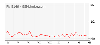 Traçar mudanças de populariedade do telemóvel Fly E146