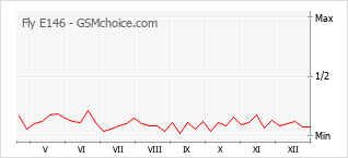 Диаграмма изменений популярности телефона Fly E146