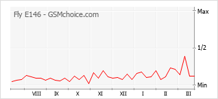 手機聲望改變圖表 Fly E146