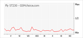Diagramm der Poplularitätveränderungen von Fly ST230