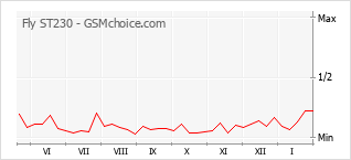 Popularity chart of Fly ST230