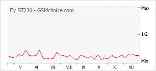 Gráfico de los cambios de popularidad Fly ST230