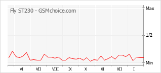 Le graphique de popularité de Fly ST230