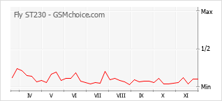 Grafico di modifiche della popolarità del telefono cellulare Fly ST230