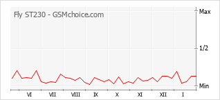 Диаграмма изменений популярности телефона Fly ST230