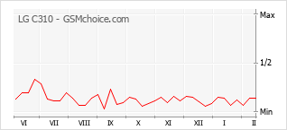 Diagramm der Poplularitätveränderungen von LG C310