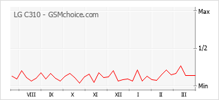 Popularity chart of LG C310
