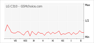 Gráfico de los cambios de popularidad LG C310