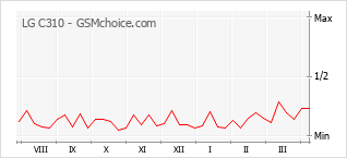 Le graphique de popularité de LG C310