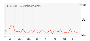Grafico di modifiche della popolarità del telefono cellulare LG C310