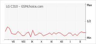Traçar mudanças de populariedade do telemóvel LG C310
