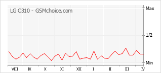 手机声望改变图表 LG C310