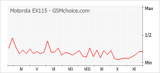 Gráfico de los cambios de popularidad Motorola EX115