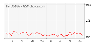 Gráfico de los cambios de popularidad Fly DS186