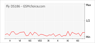 Le graphique de popularité de Fly DS186