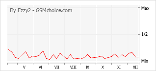 Gráfico de los cambios de popularidad Fly Ezzy2