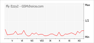 Диаграмма изменений популярности телефона Fly Ezzy2