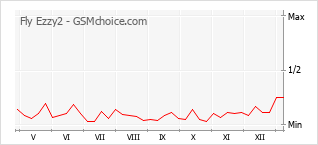 手機聲望改變圖表 Fly Ezzy2