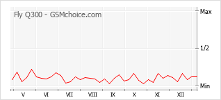Diagramm der Poplularitätveränderungen von Fly Q300