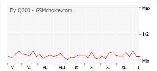 Popularity chart of Fly Q300