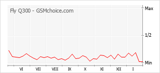 Gráfico de los cambios de popularidad Fly Q300